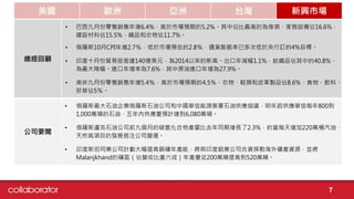 美國 歐洲 亞洲 台灣 新興市場
總經回顧
• 巴西九月份零售銷售年增6.4%，高於市場預期的5.2%。其中佔比最高的為傢俱、家務設備佔16.6%，
建設材料佔15.5%，織品和衣物佔11.7%。
• 俄羅斯10月CPI年增2.7％，低於市場預估的2.8％，通貨膨脹率已多次低於央行訂的4%目標。
• 印度十月份貿易逆差達140億美元，為2014以來的新高。出口年減幅1.1%，紡織品佔其中的40.8%，
為最大降幅。進口年增率為7.6%，其中原油進口年增為27.9%。
• 南非九月份零售銷售年增5.4％，高於市場預期的4.5％，衣物、鞋類和皮革製品佔8.6%，食物、飲料、
菸草佔5％。
公司要聞
• 俄羅斯最大石油企業俄羅斯石油公司和中國華信能源簽署石油供應協議，明年起供應華信每年800到
1,000萬頓的石油，五年內供應量預計達到6,080萬頓。
• 俄羅斯盧克石油公司前九個月的碳氫化合物產量比去年同期增長了2.3%，約當每天增加220萬桶汽油，
天然氣項目的發展挹注公司營運。
• 印度斯坦同業公司計劃大幅提高銅礦年產能，將與印度鋁業公司合資探勘海外礦產資源，並將
Malanjkhand的礦區（佔營收比重六成）年產量從200萬噸提高到520萬噸。
7
 