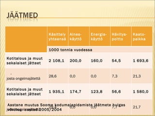 Aastane muutus Soome kodumajapidamiste jäätmete hulgas  võrdlus  aastad 2005/2004       Käsittely yhteensä Aines- käyttö Energia- käyttö Hävitys- poltto Kaato- paikka 1000 tonnia vuodessa Kotitalous ja muut sekalaiset jätteet  2 108,1 200,0 160,0 54,5 1 693,6      - josta ongelmajätettä 28,6 0,0 0,0 7,3 21,3 Kotitalous ja muut sekalaiset jätteet  1 935,1 174,7 123,8 56,6 1 580,0      - josta ongelmajätettä 29,4 0,0 0,0 7,7 21,7 