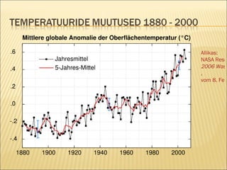 Allikas: NASA Research News:  2006 Was Earth's Fifth Warmest Year ,  vom 8. Februar 07 