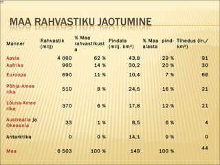 Manner Rahvastik ( milj)   % Maa  rahvastikust a  Pin d ala (milj. km²)   % Maa   pin d- alasta Tihedus  ( in ./km²)   Aasia 4 000 62 % 43,8 29 % 91 A a frika 900 14 % 30,2 20 % 30 Euroopa 690 11 % 10,4 7 % 66 P õ hj a -Ame e rika 510 8 % 24,5 16 % 21 Lõuna -Ame e rika 370 6 % 17,8 12 % 21 Austra al ia  ja  O k ea a nia 33 1 % 8,5 6 % 4 Antarktika 0 0 % 14,1 9 % 0 Maa 6 503 100 % 149 100 % 44 