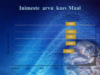 Inimeste  arvu  kasv Maal19991974196119271804