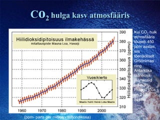 Co2 hulga kasv atmosfäärisKui CO2 hulk atmosfääris tõuseb 450 ppm aastas, siis tõenäoliselt Gröönimaa  ning  Antarktika lääneosa jäämassid sulavad. Praegu tõus on 2 ppm aastas(ppm- parts per million - miljondikosa)