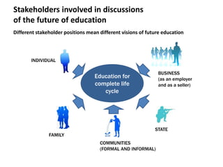 Stakeholders involved in discussions
of the future of education
Different stakeholder positions mean different visions of ...