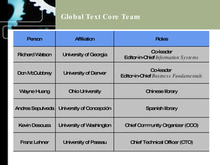 Global Text Core Team Person Affiliation Roles Richard Watson University of Georgia Co-leader Editor-in-Chief  Information Systems Don McCubbrey University of Denver Co-leader  Editor-in-Chief  Business Fundamentals Wayne Huang Ohio University Chinese library Andres Sepulveda University of Concepción Spanish library Kevin Desouza University of Washington Chief Community Organizer (CCO) Franz Lehner University of Passau Chief Technical Officer (CTO) 