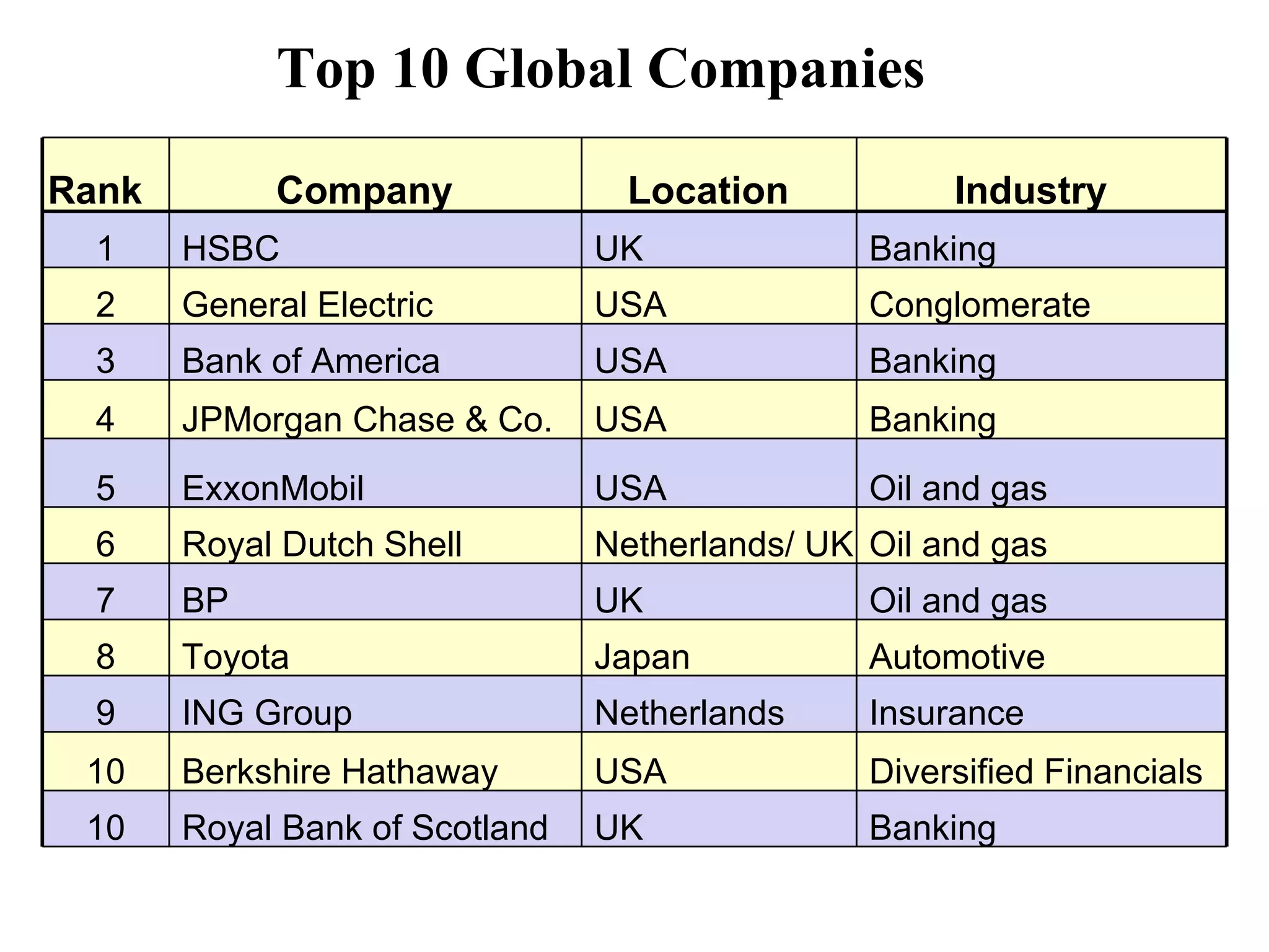 Top 10 Global Companies  Rank   Company   Location   Industry   1 HSBC UK Banking 2 General Electric USA Conglomerate 3 Bank of America USA Banking 4 JPMorgan Chase & Co. USA Banking 5 ExxonMobil USA Oil and gas 6 Royal Dutch Shell Netherlands/ UK Oil and gas 7 BP UK Oil and gas 8 Toyota Japan Automotive 9 ING Group Netherlands Insurance 10 Berkshire Hathaway USA Diversified Financials 10 Royal Bank of Scotland UK Banking 