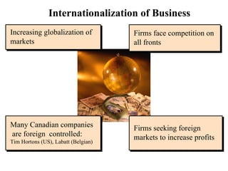 Internationalization of Business Increasing globalization of markets Firms face competition on all fronts Many Canadian companies are foreign  controlled: Tim Hortons (US), Labatt (Belgian) Firms seeking foreign markets to increase profits 