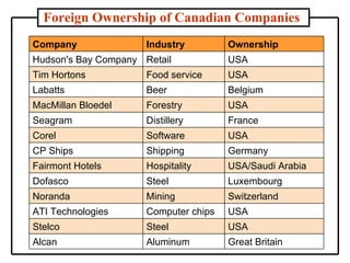 Foreign Ownership of Canadian Companies Company Industry Ownership Hudson's Bay Company Retail USA Tim Hortons Food service USA Labatts Beer Belgium MacMillan Bloedel Forestry USA Seagram Distillery France Corel Software USA CP Ships Shipping Germany Fairmont Hotels Hospitality USA/Saudi Arabia Dofasco Steel Luxembourg Noranda  Mining Switzerland ATI Technologies Computer chips USA Stelco Steel USA Alcan Aluminum Great Britain 