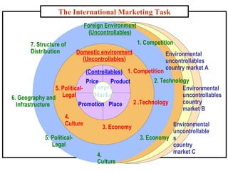 The International Marketing Task 7 3. Economy Environmental uncontrollables country market A Environmental uncontrollables country market B Environmental uncontrollables country market C 1. Competition 1. Competition 2. Technology Price Product Promotion Place  6. Geography and Infrastructure  Foreign Environment ( Uncontrollables ) 7. Structure of Distribution 3. Economy 5. Political- Legal Domestic environment ( Uncontrollables ) ( Controllables ) 2 .Technology 4. Culture 5. Political- Legal 4. Culture Target  Market 