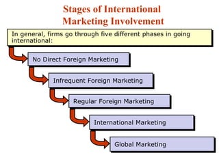 Stages of International  Marketing Involvement In general, firms go through five different phases in going international: Infrequent Foreign Marketing No Direct Foreign Marketing International Marketing Regular Foreign Marketing Global Marketing 