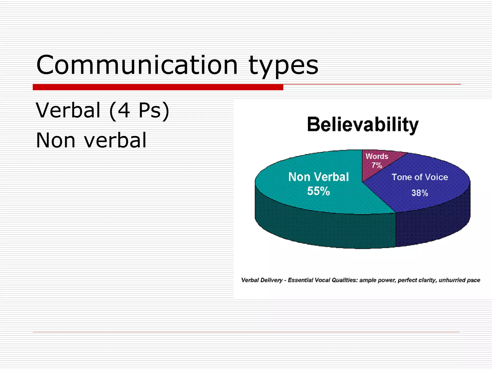 Communication types Verbal (4 Ps) Non verbal 