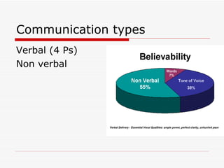 Communication types Verbal (4 Ps) Non verbal 