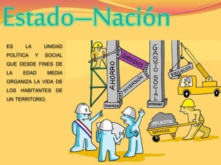 Estado–Nación 
ES LA UNIDAD 
POLÍTICA Y SOCIAL 
QUE DESDE FINES DE 
LA EDAD MEDIA 
ORGANIZA LA VIDA DE 
LOS HABITANTES DE 
UN TERRITORIO. 
 