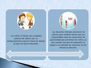Los niños no llevan una completa
práctica de valores por su
comportamiento agresor hacia los demás
ya que son poco tolerantes
Las docentes intentan promover los
valores pero también tienen que ser
responsables ante las situaciones de
agresividad que presentan los niños, ya
que cuando ven que los pequeños se
pegan o se ofenden las maestras no les
llaman la atención.
 