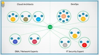 C
CCoE
Cloud Architects DevOps
IT Security ExpertDBA / Network Experts
AWS
Python
Hadoop
SysOps
FinOps
Pen
Tester
Risk
Assessm
ent
Hardening
Cisco
Azure
Oracle
MS SQL
Microsoft
Citrix
 