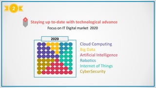 Staying up to-date with technological advance
2
Cloud Computing
Big Data
Artificial Intelligence
Robotics
Internet of Things
CyberSecurity
Focus on IT Digital market 2020
2020
 