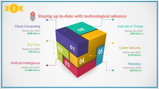 Staying up to-date with technological advance
2
Market size 2020:
$550 Billions
Cloud Computing
Market size 2020:
$1,200 Billions
Artificial Intelligence
Market size 2020:
$76 Billions
Big Data
Market size 2020:
$276 Billions
Internet of Things
Market size 2020:
$170 Billions
Cyber Security
Market size 2020:
$42 Billions
Robotics
 
