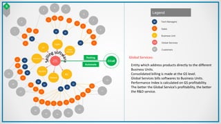 CCoE
C
C
C
C
C
M
M
C
C
C
C
C C C
C
C
C
C
C
M
M
01Digital
02
Cyber
Security
04A.I
05Robotics
06Big Data
07Engineering
08IoT
C
C
C
M
M
M
M
C C
C
Global
Services
M
M
Packing
Automate
C
C
C
C
M C
Legend
Tech Managers
C Sales
U Business Unit
GS Global Services
M
4
3
5
6
7
9
2
1
17
18
19
16
15 14
13
12
11
10
N° Customers
Global Services:
Entity which address products directly to the different
Business Units.
Consolidated billing is made at the GS level.
Global Services bills softwares to Business Units.
Performance Index is calculated on GS profitability.
The better the Global Service’s profitability, the better
the R&D service.
B
 