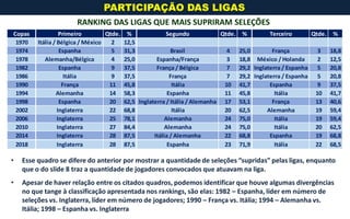• Esse quadro se difere do anterior por mostrar a quantidade de seleções “supridas” pelas ligas, enquanto
que o do slide 8 traz a quantidade de jogadores convocados que atuavam na liga.
• Apesar de haver relação entre os citados quadros, podemos identificar que houve algumas divergências
no que tange à classificação apresentada nos rankings, são elas: 1982 – Espanha, líder em número de
seleções vs. Inglaterra, líder em número de jogadores; 1990 – França vs. Itália; 1994 – Alemanha vs.
Itália; 1998 – Espanha vs. Inglaterra
PARTICIPAÇÃO DAS LIGAS
RANKING DAS LIGAS QUE MAIS SUPRIRAM SELEÇÕES
Copas Primeiro Qtde. % Segundo Qtde. % Terceiro Qtde. %
1970 Itália / Bélgica / México 2 12,5
1974 Espanha 5 31,3 Brasil 4 25,0 França 3 18,8
1978 Alemanha/Bélgica 4 25,0 Espanha/França 3 18,8 México / Holanda 2 12,5
1982 Espanha 9 37,5 França / Bélgica 7 29,2 Inglaterra / Espanha 5 20,8
1986 Itália 9 37,5 França 7 29,2 Inglaterra / Espanha 5 20,8
1990 França 11 45,8 Itália 10 41,7 Espanha 9 37,5
1994 Alemanha 14 58,3 Espanha 11 45,8 Itália 10 41,7
1998 Espanha 20 62,5 Inglaterra / Itália / Alemanha 17 53,1 França 13 40,6
2002 Inglaterra 22 68,8 Itália 20 62,5 Alemanha 19 59,4
2006 Inglaterra 25 78,1 Alemanha 24 75,0 Itália 19 59,4
2010 Inglaterra 27 84,4 Alemanha 24 75,0 Itália 20 62,5
2014 Inglaterra 28 87,5 Itália / Alemanha 22 68,8 Espanha 19 68,8
2018 Inglaterra 28 87,5 Espanha 23 71,9 Itália 22 68,5
 