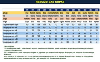 RESUMO DAS COPAS
OBSERVAÇÕES:
1 – Até a Copa de 1990, a Alemanha era dividida em Oriental e Ocidental, porém para efeito do estudo consideramos a Alemanha
Ocidental como Alemanha.
2 – A nomenclatura “pura” serve para designar os jogadores que pertenciam às equipes do próprio país pelo qual disputou a Copa
do Mundo.
3 – A utilização da expressão “n/a” – não aplicável, ocorre devido ao fato de os sistemas de disputas e o número de participantes
terem se alterado ao longo do tempo. Em 1982, por exemplo, não houve quartas de finais.
1970 1974 1978 1982 1986 1990 1994 1998 2002 2006 2010 2014 2018
campeão Brasil Alemanha Argentina Itália Argentina Alemanha Brasil França Brasil Itália Espanha Alemanha França
vice Itália Holanda Holanda Alemanha Alemanha Argentina Itália Brasil Alemanha França Holanda Argentina Croácia
3olugar Alemanha Polonia Brasil Polonia França Itália Suécia Croácia Turquia Alemanha Alemanha Holnda Bélgica
4olugar Uruguai Brasil Itália França Bélgica Inglaterra Bulgária Holanda CoreiaSul Portugal Uruguai Brasil Inglaterra
%jogadorescampeãonopaís 100,0 95,5 90,9 100,0 63,6 77,3 50,0 45,5 56,5 100,0 87,0 69,6 39,1
%equipespurasentreos4 75,0 50,0 50,0 50,0 12,5 25,0 25,0 0,0 0,0 25,0 25,0 0,0 25,0
%equipespurasentreos8 87,5 37,5 37,5 na na 12,5 25,0 0,0 0,0 12,5 12,5 0,0 12,5
%equipespurasentreos12 na na na 25 na na na na na na na na na
%equipespurasentreos16 81,3 43,0 50,0 na 18,8 18,8 18,8 6,3 0,0 6,3 18,8 0,0 6,3
%equipespurasentreos24 na na na 16,7 20,5 25 16,7 na na na na na na
%equipespurasentreos32 na na na na na na na 12,5 3,1 6,3 12,5 3,1 3,1
 