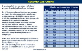O quadro ao lado nos traz toda a evolução do
processo de globalização ao longo das Copas.
Em 1970, o percentual de jogadores que atuavam
em clubes dos países das próprias seleções que
representavam era de 98,28%, ou seja, apenas
1,72% dos jogadores que fizeram parte dos plantéis
das 16 seleções atuavam no exterior.
Duas décadas depois esse percentual caiu para
72,59%, uma queda de mais de 25 pontos;
Tal índice vinha decrescendo a cada Copa, até que
em 2018 voltou a subir, mesmo assim superando
apenas o percentual de 2014, o que se explica em
função da ausência da seleção italiana na
competição.
Outro dado interessante diz respeito ao número de
países cujos campeonatos tiveram pelo menos um
representante na Copa.
Em 1970 foram 18 países - o menor número da
amostra - e em 2018 foram 55 países, o maior
número.
RESUMO DAS COPAS
www.jambosb.com.br
%jogadoresque #de paisescom #seleções
Copas atuamnopais prepresentantes participantes
1970 98,28 18 16
1974 88,07 25 16
1978 89,20 20 24
1982 82,51 32 24
1986 75,28 31 24
1990 72,59 29 24
1994 61,55 34 24
1998 56,17 38 32
2002 51,09 43 32
2006 46,47 48 32
2010 40,76 53 32
2014 20,38 52 32
2018 28,94 55 32
 