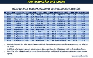 • Ao lado de cada liga há a respectiva quantidade de atletas e o percentual que representa em relação
ao total.
• A última coluna corresponde ao somatório do percentual das 5 ligas que mais cederam jogadores.
• Em 1974, não foi explicitado o nome de nenhuma liga na 3ª posição, pois seis cederam quantidades
iguais.
PARTICIPAÇÃO DAS LIGAS
LIGAS QUE MAIS TIVERAM JOGADORES CONVOCADOS PARA SELEÇÕES
www.jambosb.com.br
Copas Primeiro Qtde. % Segundo Qtde. % Terceiro Qtde. % % das top 5
1970 Italia 24 6,9 Bélgica 23 6,6 Mexico 23 6,6 32,7
1974 Brasil 27 7,7 Alemanha 24 6,8 6 ligas 22 6,3 33,2
1978 Alemanha 30 8,5 Espanha 24 6,8 França 24 6,8 34,9
1982 Inglaterra 50 9,5 França 31 5,9 Bélgica 28 5,3 34,9
1986 Itália 38 7,2 França 36 6,8 Espanha 28 5,3 30,6
1990 Itália 53 10,0 Inglaterra 47 8,9 Espanha 32 6,0 34,8
1994 Espanha 46 8,7 Alemanha 45 8,5 Itália 45 8,5 36,2
1998 Inglaterra 74 10,5 Espanha 70 9,9 Itália 70 9,9 42,1
2002 Inglaterra 102 13,9 Itália 75 10,2 Alemanha 59 8,0 47,6
2006 Inglaterra 99 13,5 Alemanha 75 10,2 Itália 61 8,3 47,1
2010 Inglaterra 116 15,8 Alemanha 85 11,5 Itália 78 10,6 52,0
2014 Inglaterra 115 15,6 Itália 83 11,3 Alemanha 76 10,3 52,0
2018 Inglaterra 124 15,8 Espanha 81 11,5 Alemanha 66 10,6 51,2
 