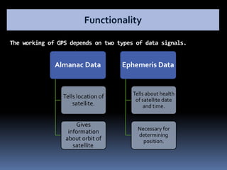 Almanac Data
Tells location of
satellite.
Gives
information
about orbit of
satellite.
Ephemeris Data
Tells about health
of satellite date
and time.
Necessary for
determining
position.
The working of GPS depends on two types of data signals.
Functionality
 