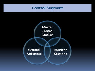 Master
Control
Station
Monitor
Stations
Ground
Antennas
Control Segment
 