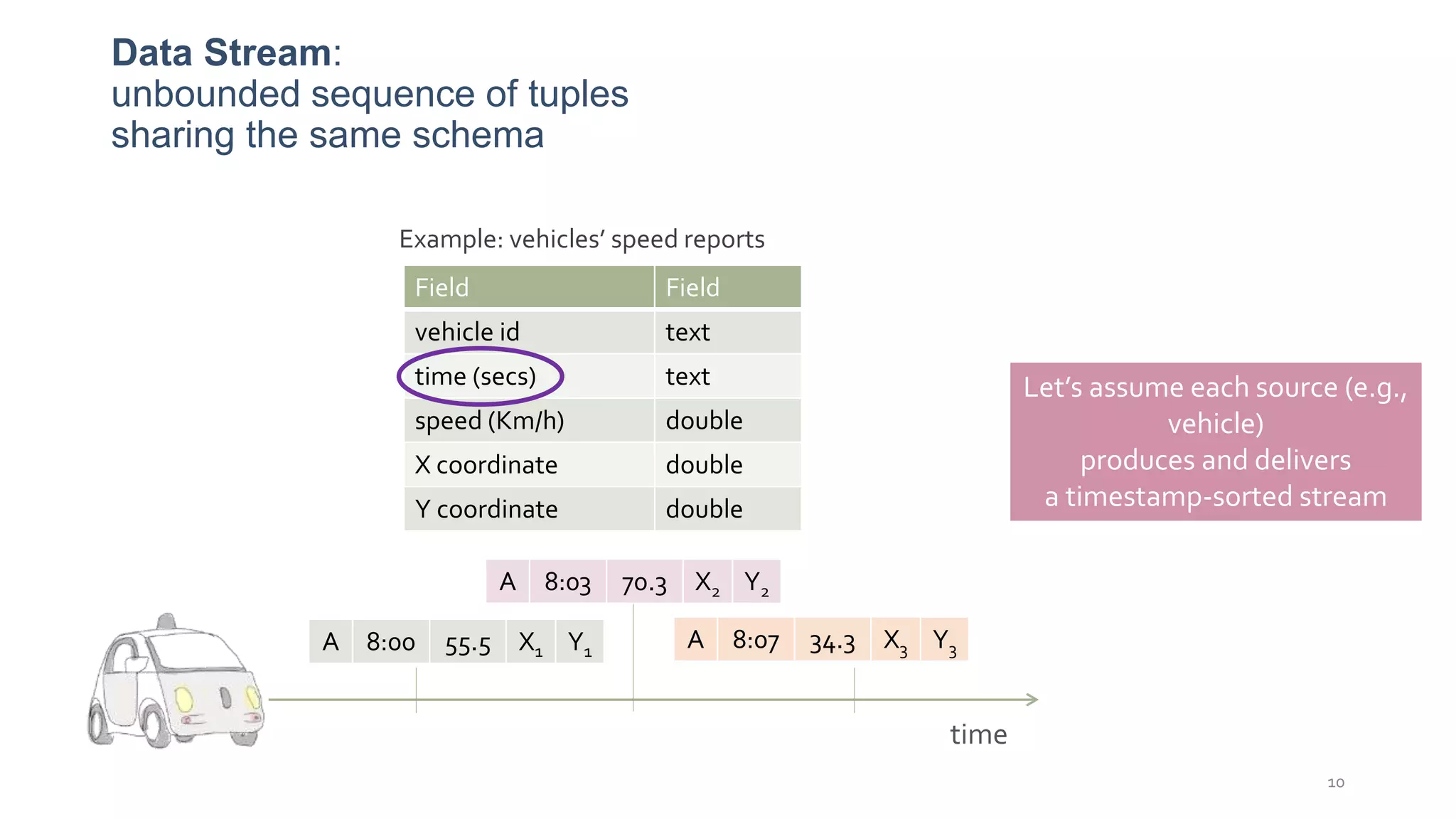 Data Stream:
unbounded sequence of tuples
sharing the same schema
Example: vehicles’ speed reports
10
time
Field Field
vehicle id text
time (secs) text
speed (Km/h) double
X coordinate double
Y coordinate double
A 8:00 55.5 X1 Y1
Let’s assume each source (e.g.,
vehicle)
produces and delivers
a timestamp-sorted stream
A 8:07 34.3 X3 Y3
A 8:03 70.3 X2 Y2
 