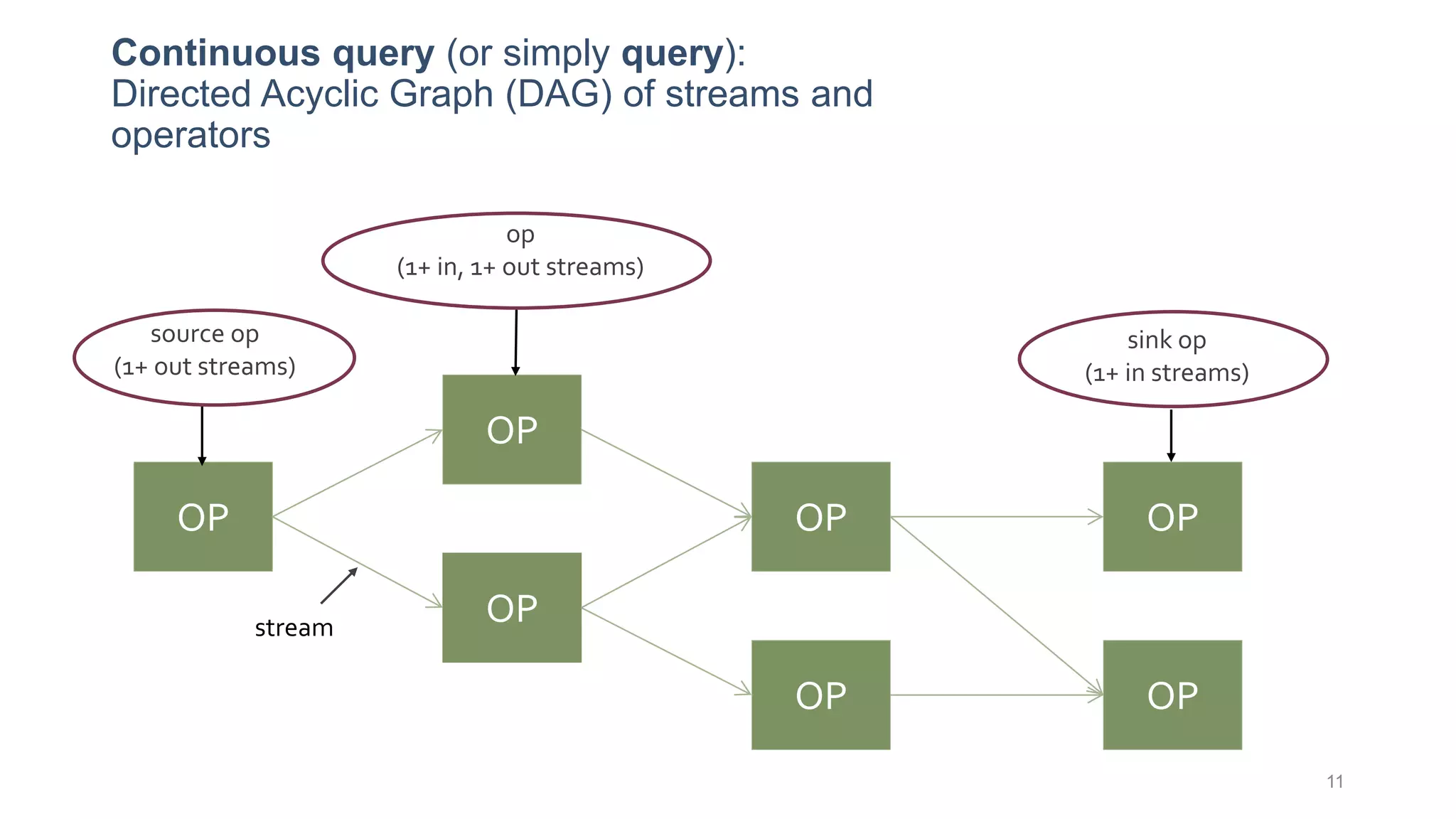 Continuous query (or simply query):
Directed Acyclic Graph (DAG) of streams and
operators
OP
OP
OP
OP OP
OP OP
source op
(1+ out streams)
sink op
(1+ in streams)
stream
op
(1+ in, 1+ out streams)
11
 