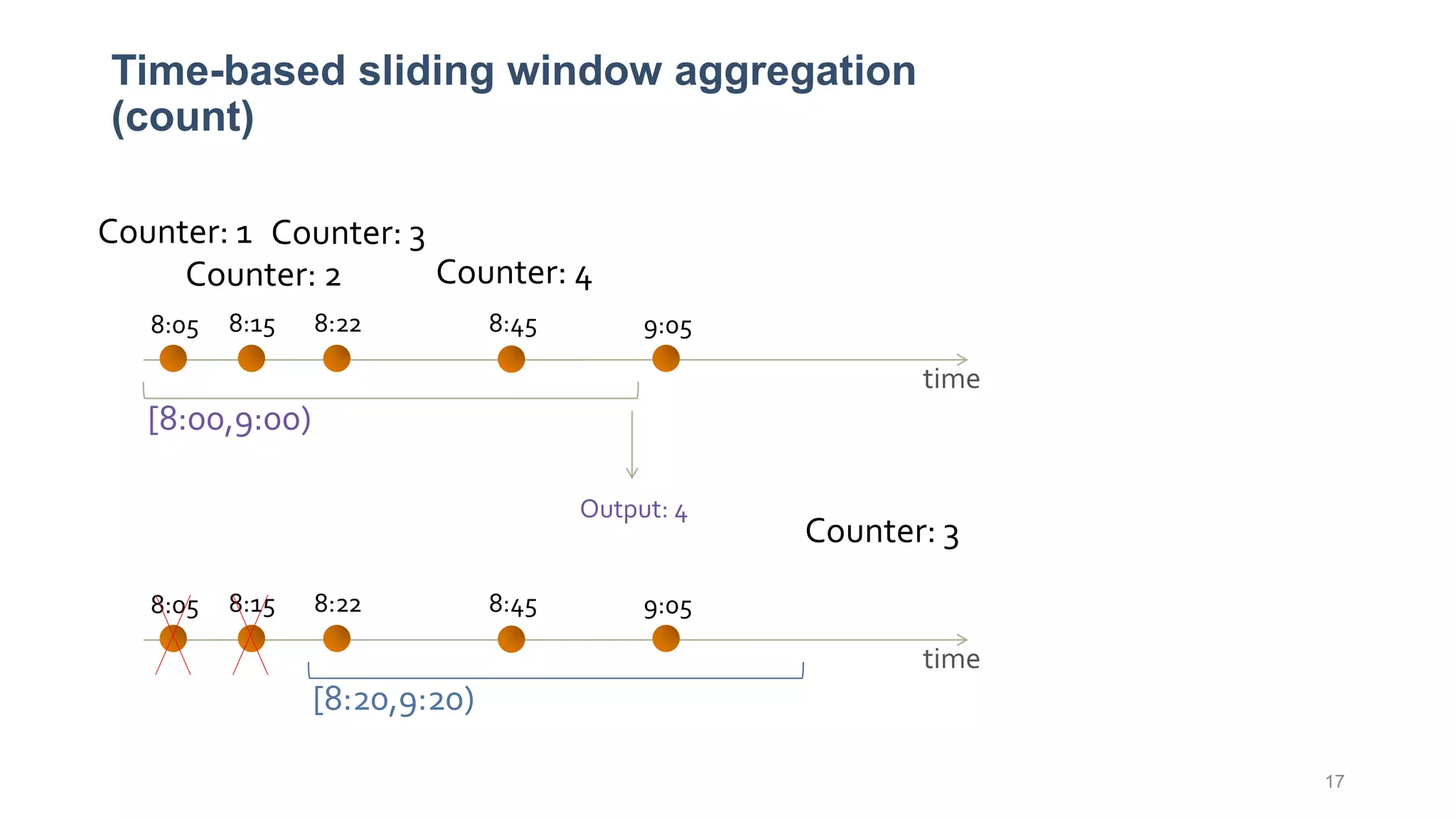 Time-based sliding window aggregation
(count)
17
Counter: 4
time
[8:00,9:00)
8:05 8:15 8:22 8:45 9:05
Output: 4
Counter: 1
Counter: 2
Counter: 3
Counter: 3
time
8:05 8:15 8:22 8:45 9:05
[8:20,9:20)
 