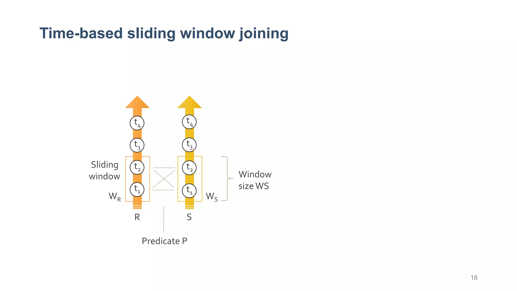 Time-based sliding window joining
18
t1
t2
t3
t4
t1
t2
t3
t4
R S
Sliding
window Window
sizeWS
WSWR
Predicate P
 