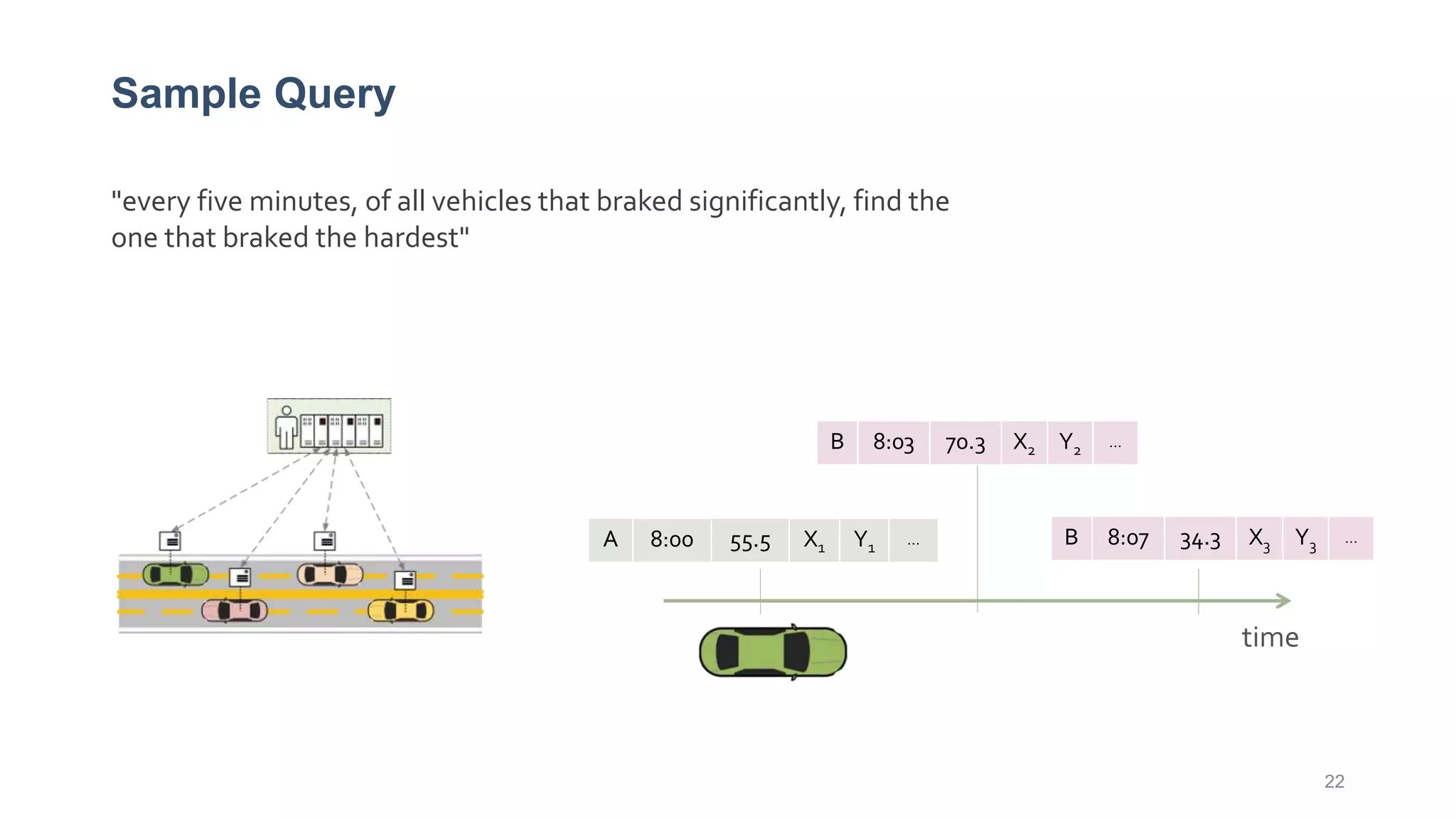 Sample Query
"every five minutes, of all vehicles that braked significantly, find the
one that braked the hardest"
22
time
A 8:00 55.5 X1 Y1 ... B 8:07 34.3 X3 Y3 ...
B 8:03 70.3 X2 Y2 ...
 