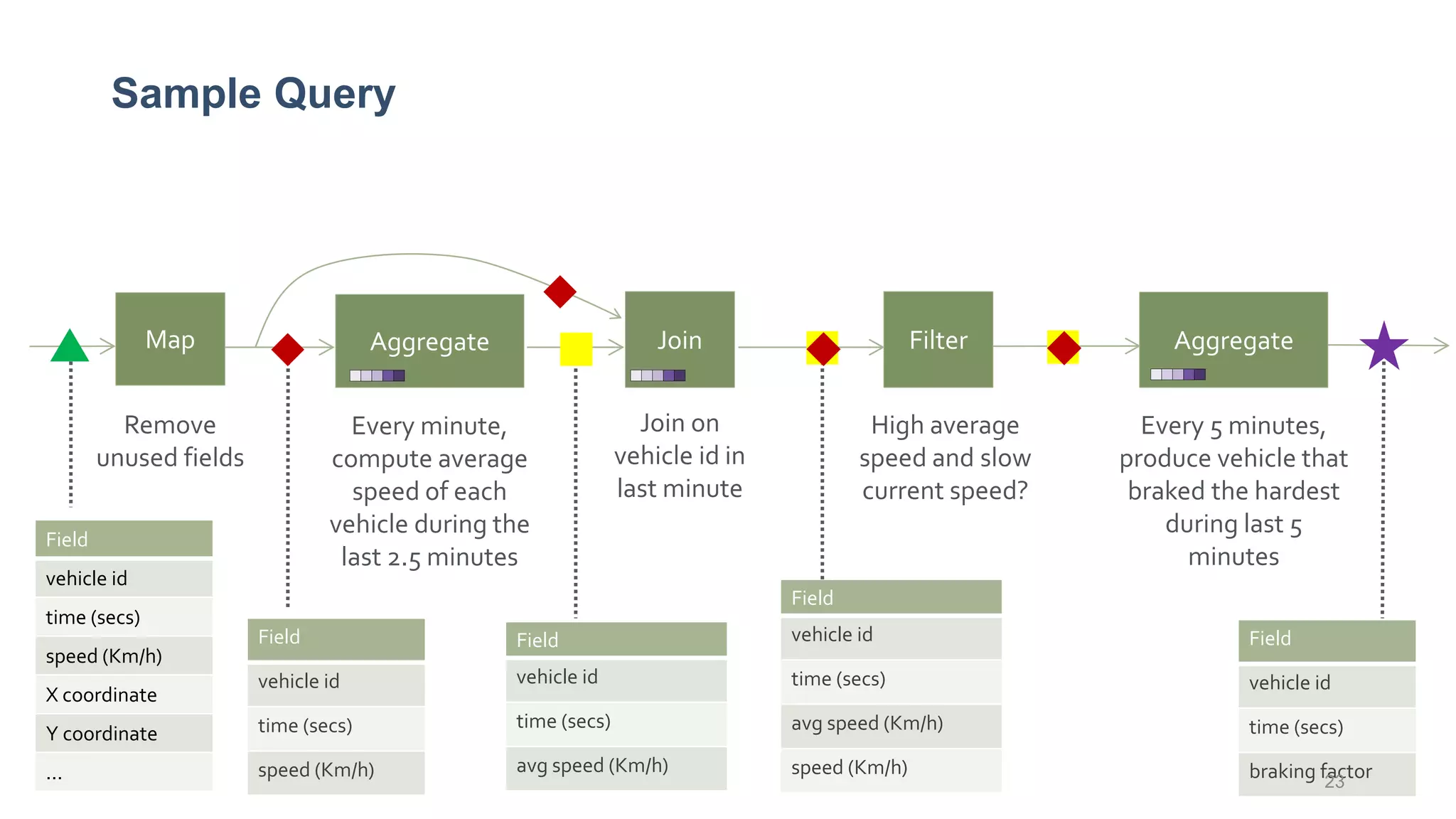 Sample Query
Remove
unused fields
Map
Field
vehicle id
time (secs)
speed (Km/h)
X coordinate
Y coordinate
...
Field
vehicle id
time (secs)
speed (Km/h)
Every minute,
compute average
speed of each
vehicle during the
last 2.5 minutes
Aggregate
Field
vehicle id
time (secs)
avg speed (Km/h)
Join
High average
speed and slow
current speed?
Filter
Field
vehicle id
time (secs)
braking factor
Join on
vehicle id in
last minute
Field
vehicle id
time (secs)
avg speed (Km/h)
speed (Km/h)
Aggregate
Every 5 minutes,
produce vehicle that
braked the hardest
during last 5
minutes
23
 
