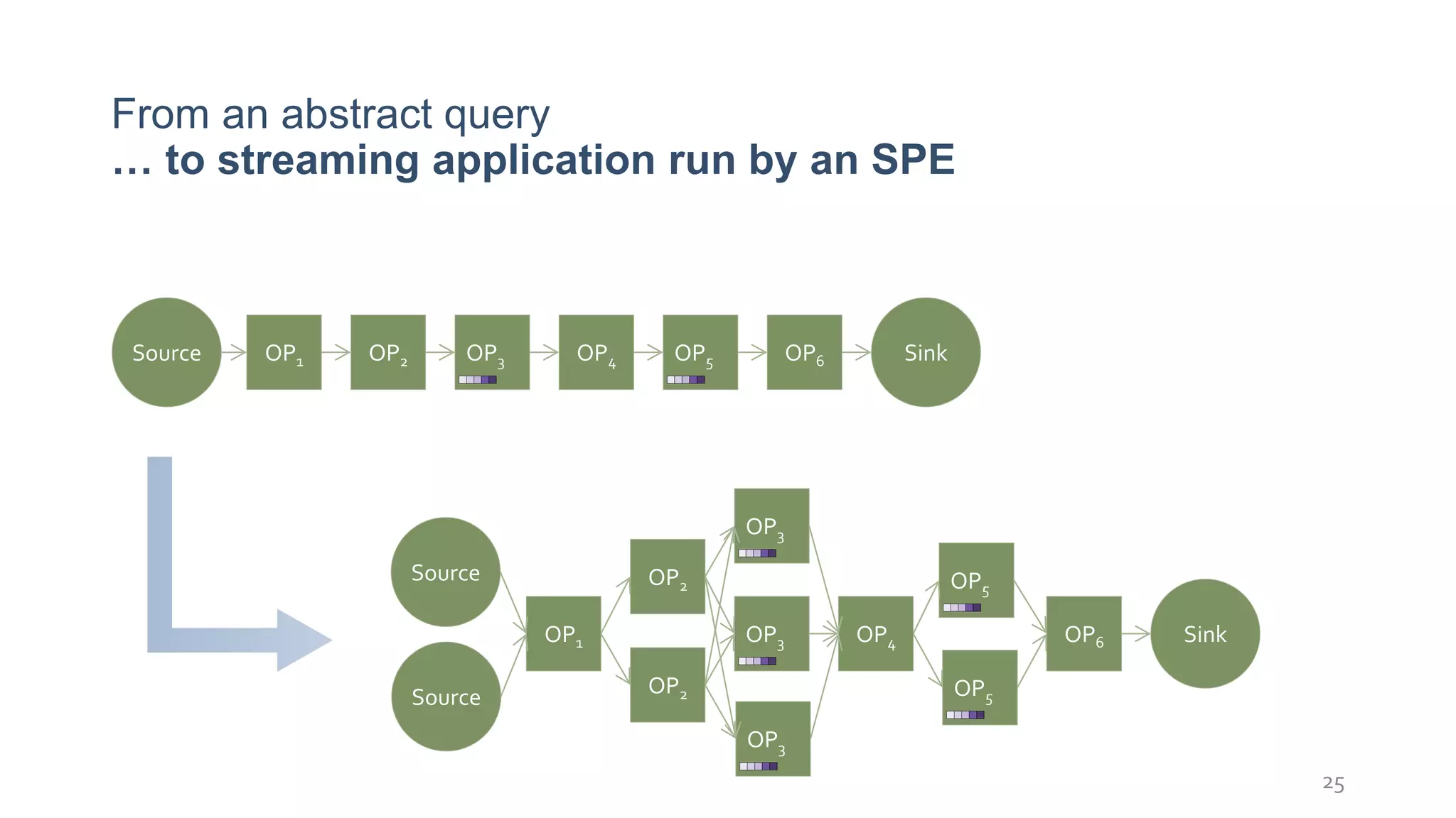 From an abstract query
… to streaming application run by an SPE
25
OP1 OP2 OP4 OP6OP3 OP5Source Sink
OP1
OP2
OP4 OP6OP3
OP5Source
Sink
Source OP2
OP3
OP3
OP5
 