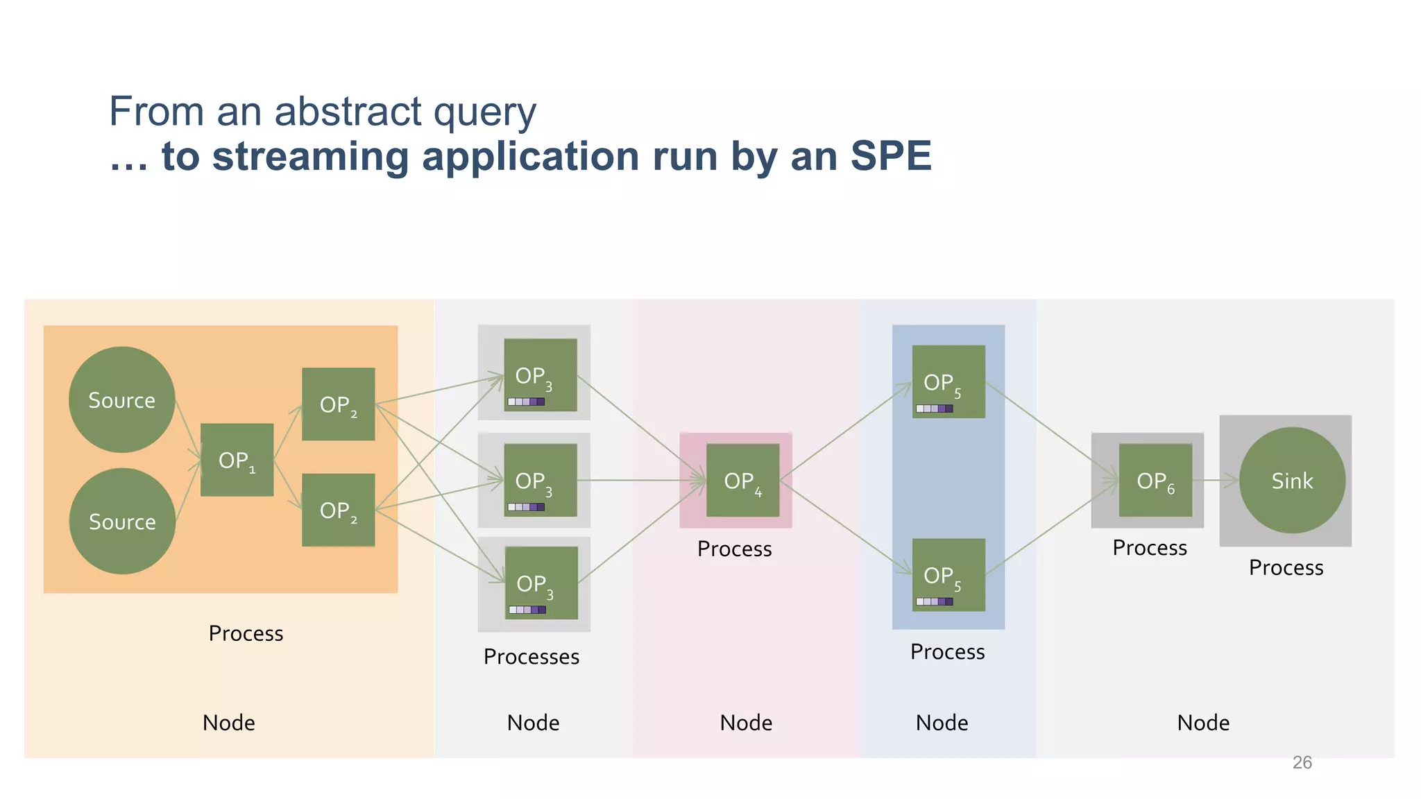 OP1
OP2
OP4 OP6OP3
OP5
Source
Sink
Source OP2
OP3
OP3
OP5
Node Node NodeNode Node
Process
Processes
Process
Process
Process
Process
From an abstract query
… to streaming application run by an SPE
26
 