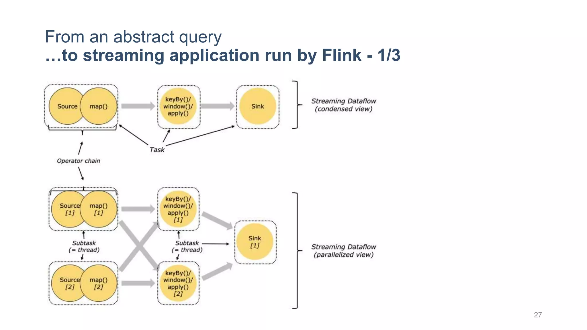 27
From an abstract query
…to streaming application run by Flink - 1/3
 