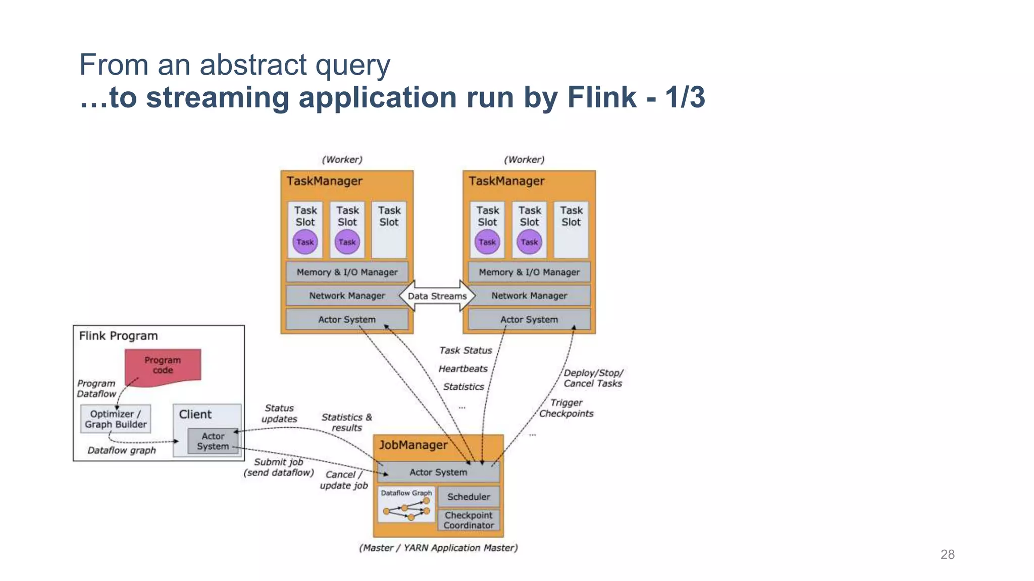 28
From an abstract query
…to streaming application run by Flink - 1/3
 