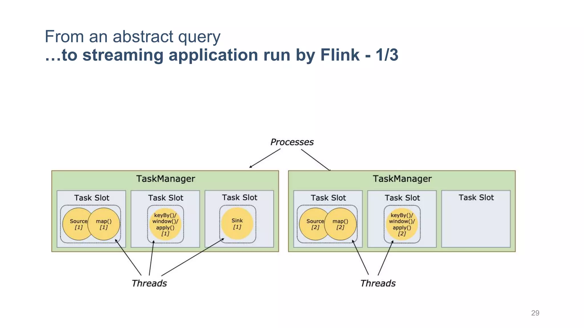 29
From an abstract query
…to streaming application run by Flink - 1/3
 
