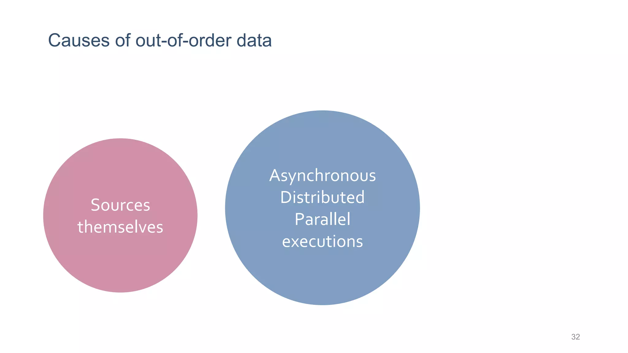 Causes of out-of-order data
32
Sources
themselves
Asynchronous
Distributed
Parallel
executions
 