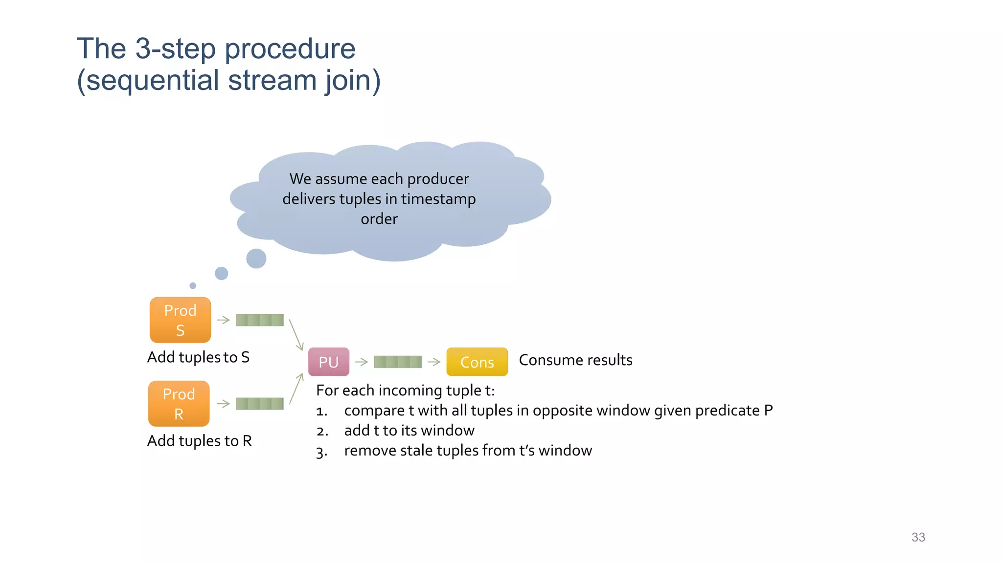 The 3-step procedure
(sequential stream join)
33
For each incoming tuple t:
1. compare t with all tuples in opposite window given predicate P
2. add t to its window
3. remove stale tuples from t’s window
Add tuplesto S
Add tuples to R
Prod
R
Prod
S
Consume resultsConsPU
We assume each producer
delivers tuples in timestamp
order
 