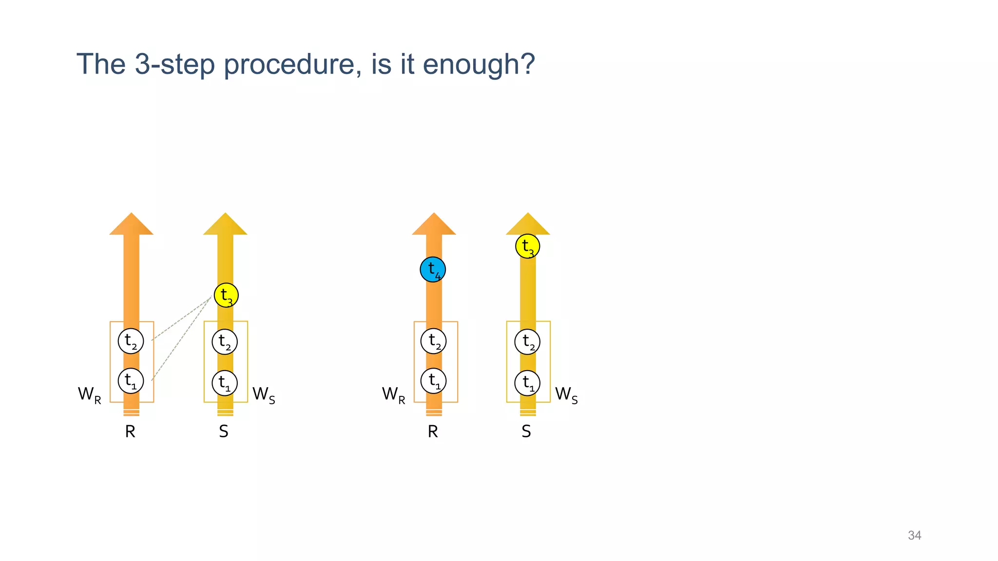 The 3-step procedure, is it enough?
34
t1
t2
t1
t2
R S
WSWR
t3
t1
t2
t1
t2
R S
WSWR
t4
t3
 