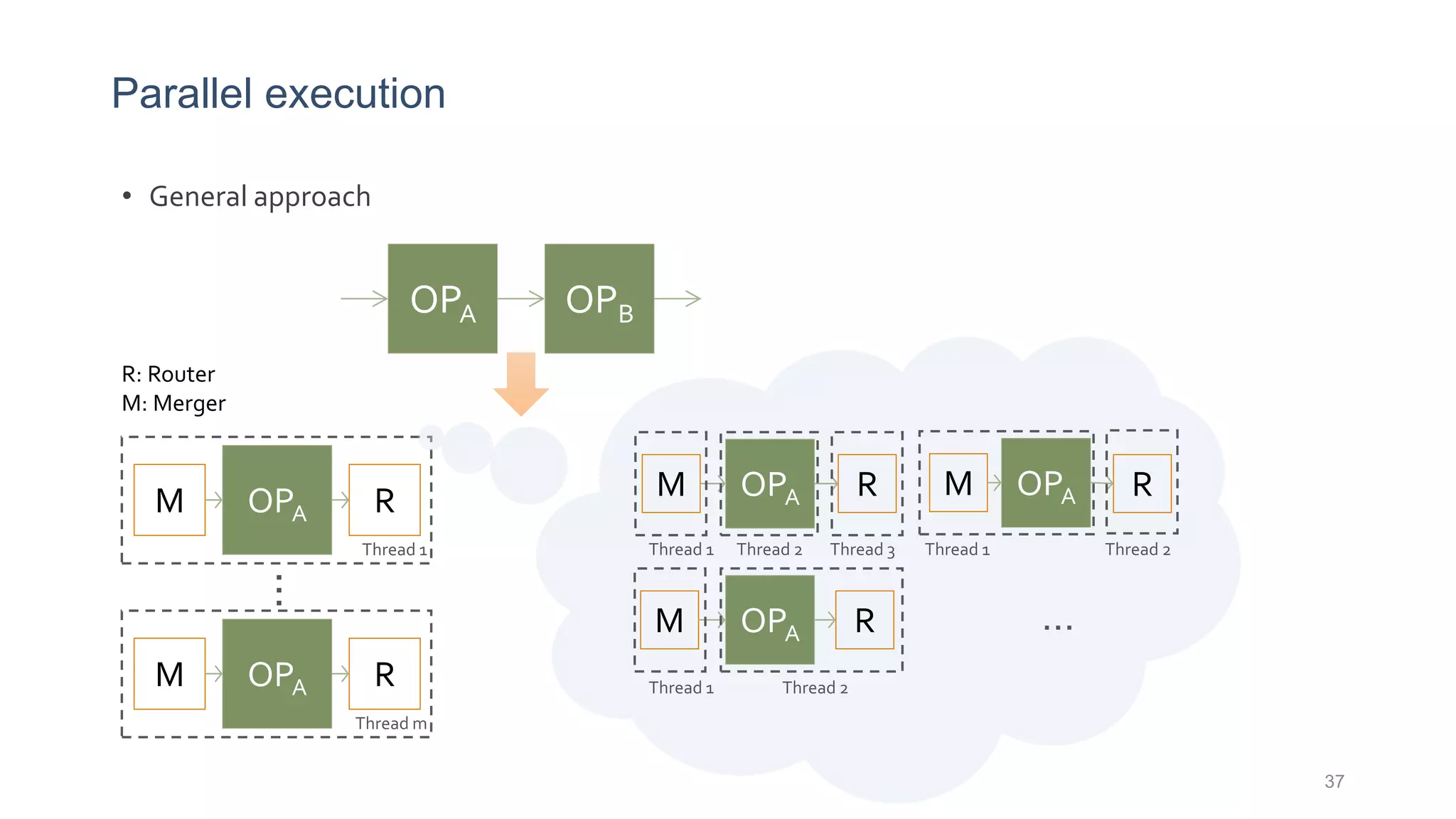 Parallel execution
• General approach
R: Router
M: Merger
OPA OPB
OPA RM
Thread 1
OPA RM
Thread m
…
OPA RM
Thread 1 Thread 2 Thread 3
OPA RM
Thread 1 Thread 2
OPA RM
Thread 1 Thread 2
…
37
 