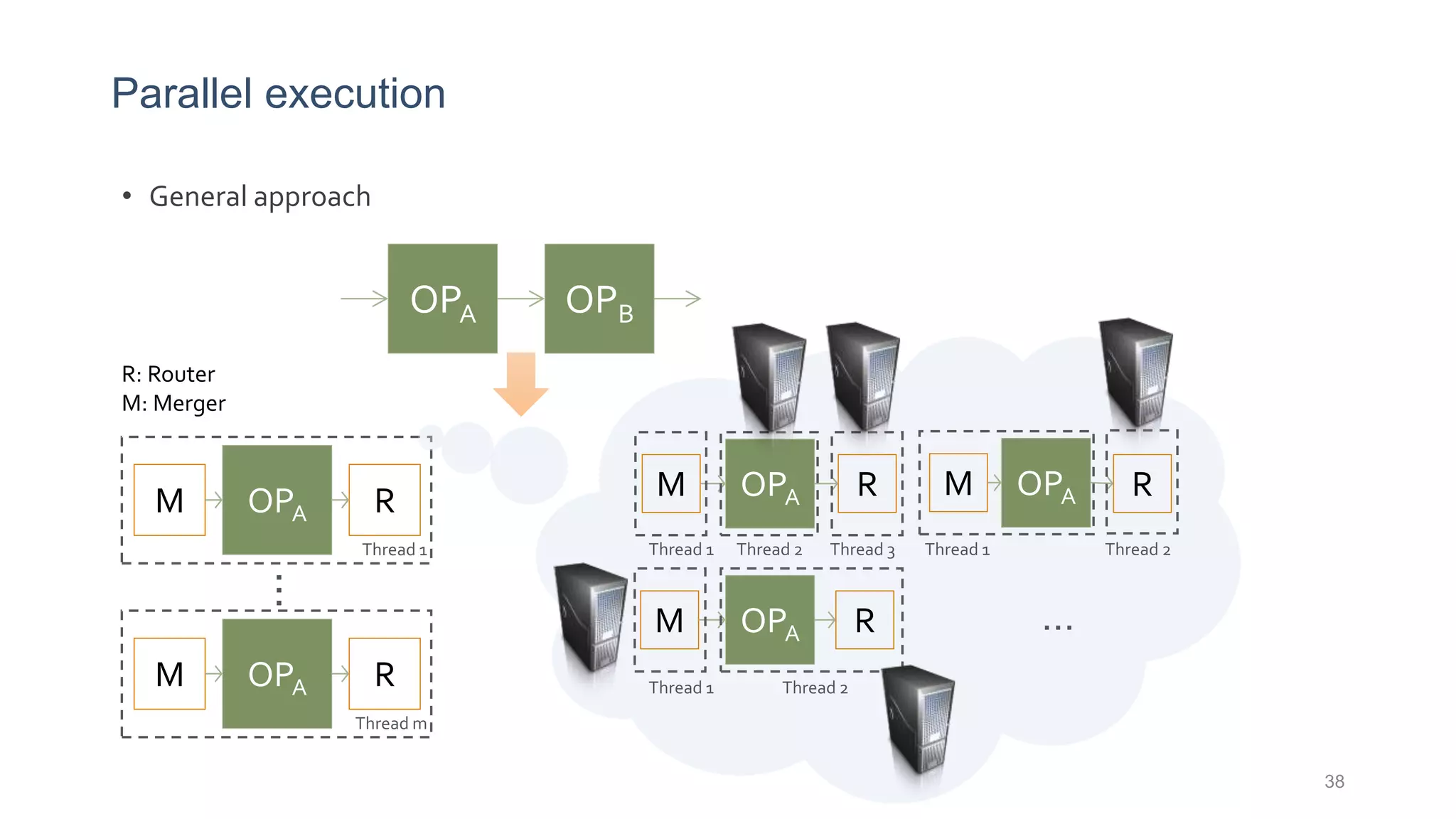 Parallel execution
• General approach
R: Router
M: Merger
OPA OPB
OPA RM
Thread 1
OPA RM
Thread m
…
OPA RM
Thread 1 Thread 2 Thread 3
OPA RM
Thread 1 Thread 2
OPA RM
Thread 1 Thread 2
…
38
 