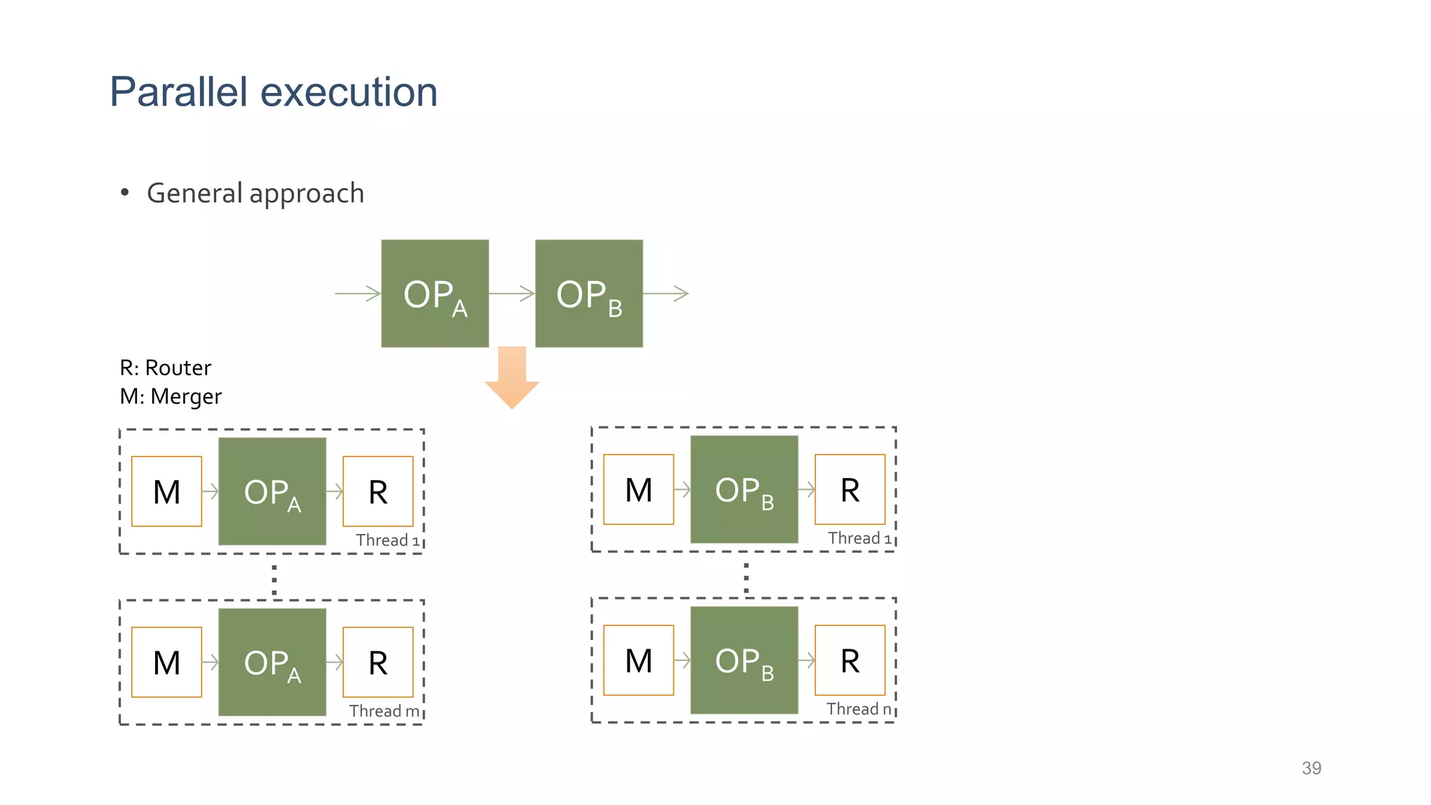 Parallel execution
• General approach
R: Router
M: Merger
OPA OPB
OPA RM
Thread 1
OPA RM
Thread m
…
OPB RM
Thread 1
OPB RM
Thread n
…
39
 
