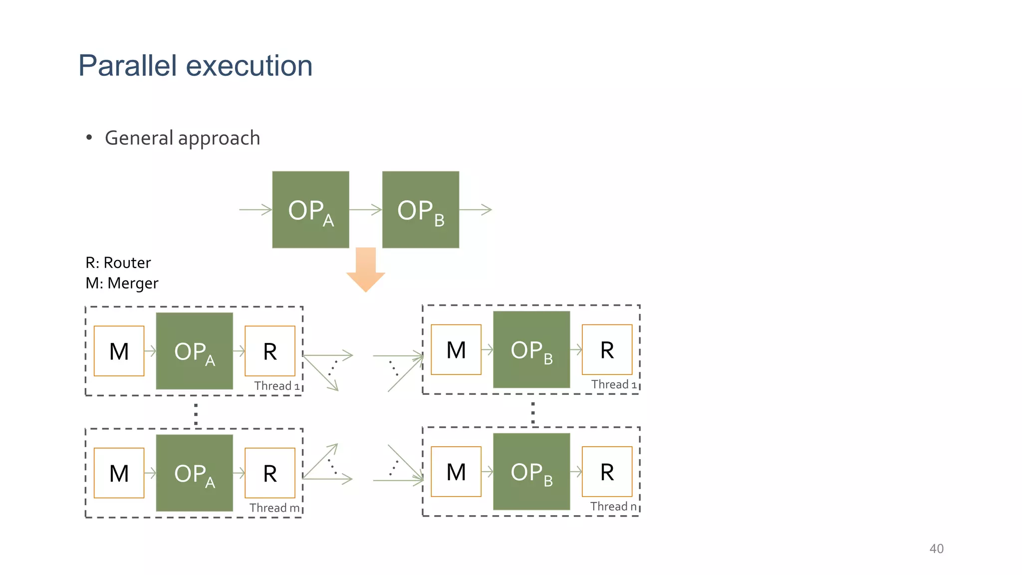 Parallel execution
• General approach
R: Router
M: Merger
OPA OPB
OPA RM
Thread 1
OPA RM
Thread m
…
OPB RM
Thread 1
OPB RM
Thread n
…
40
 