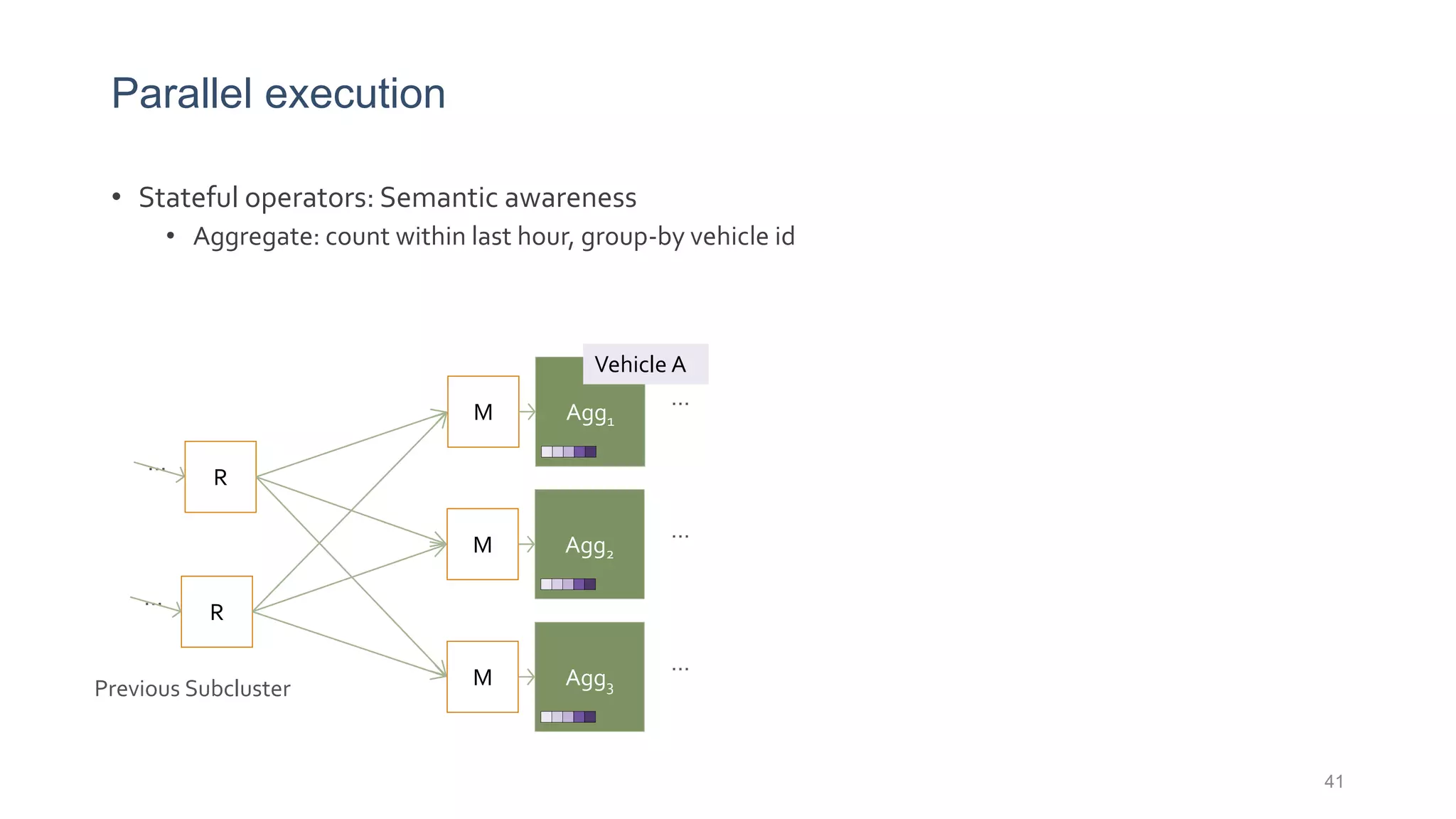 Parallel execution
• Stateful operators: Semantic awareness
• Aggregate: count within last hour, group-by vehicle id
41
Previous Subcluster
R
…
R
…
M Agg1
M Agg2
M Agg3
…
…
…
Vehicle A
 