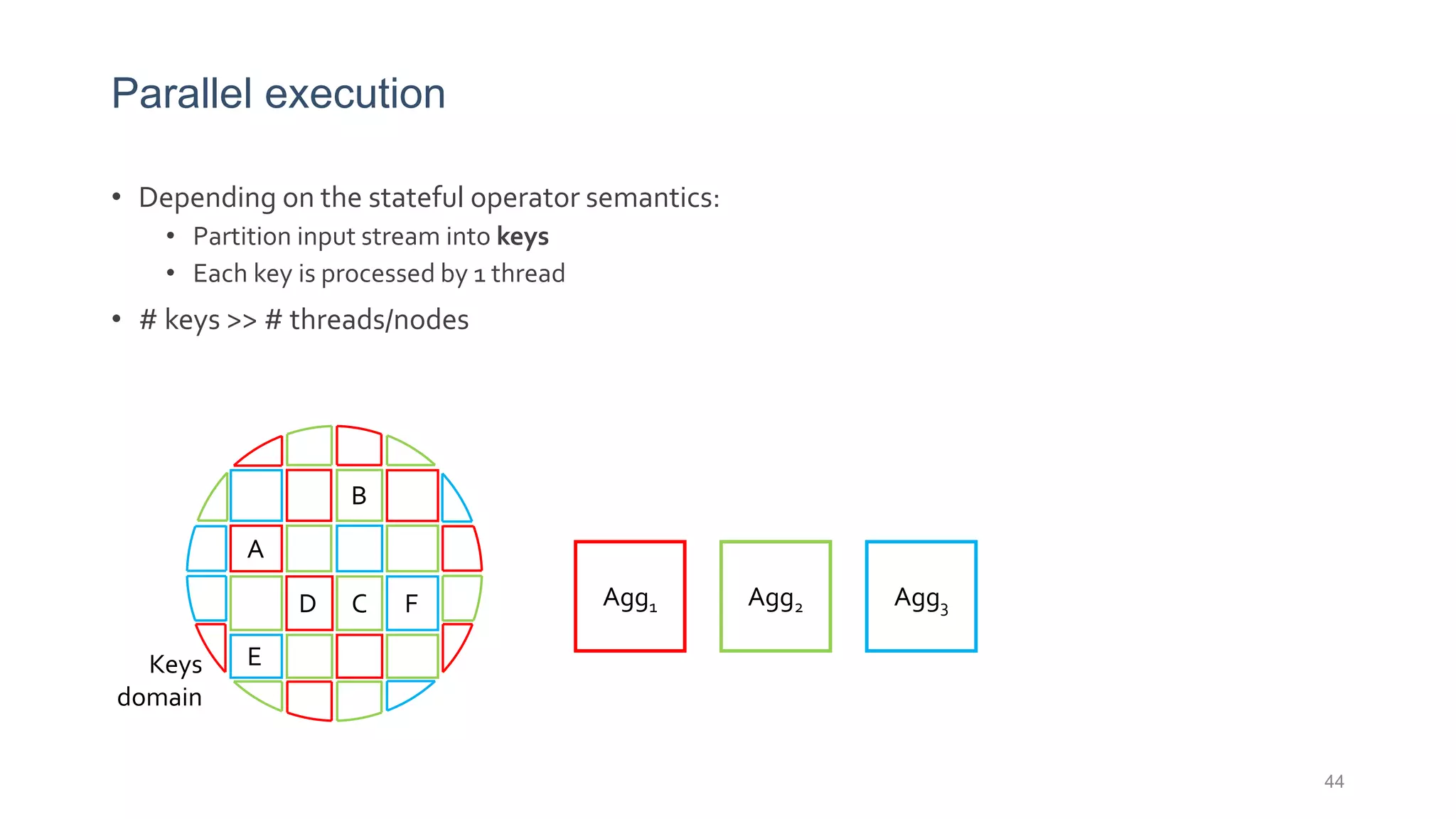 Parallel execution
• Depending on the stateful operator semantics:
• Partition input stream into keys
• Each key is processed by 1 thread
• # keys >> # threads/nodes
44
Keys
domain
Agg1 Agg2 Agg3
A
D
E
B
C F
 