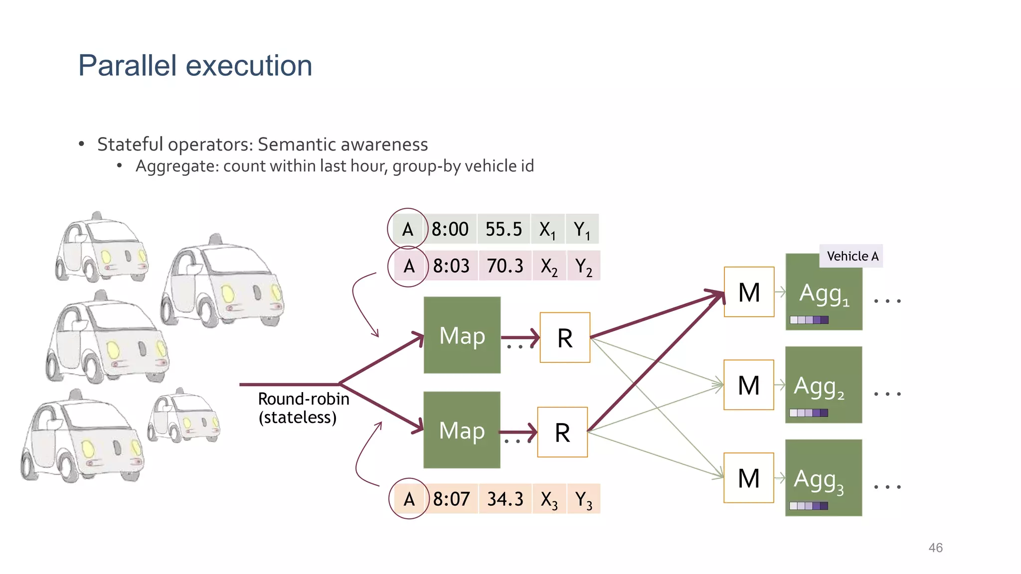 A 8:00 55.5 X1 Y1
A 8:07 34.3 X3 Y3
A 8:03 70.3 X2 Y2
Parallel execution
• Stateful operators: Semantic awareness
• Aggregate: count within last hour, group-by vehicle id
46
… R
… R
M Agg1
M Agg2
M Agg3
…
…
…
Map
Map
Vehicle A
Round-robin
(stateless)
 