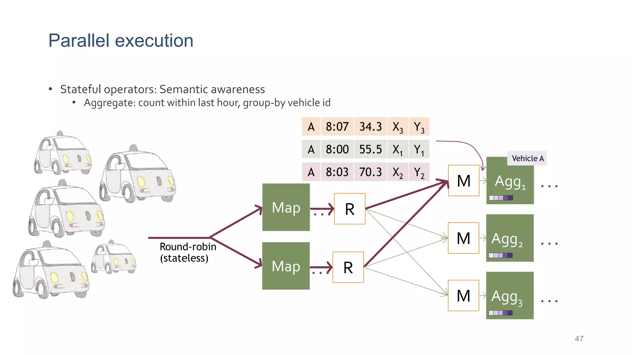 Parallel execution
• Stateful operators: Semantic awareness
• Aggregate: count within last hour, group-by vehicle id
47
R…
R…
M Agg1
M Agg2
M Agg3
…
…
…
Vehicle A
Map
Map
Round-robin
(stateless)
A 8:00 55.5 X1 Y1
A 8:07 34.3 X3 Y3
A 8:03 70.3 X2 Y2
 