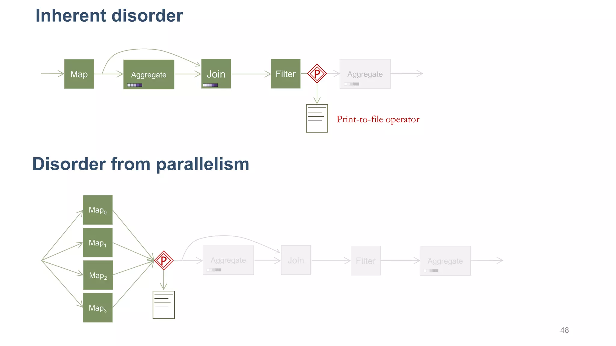 Inherent disorder
48
Map Aggregate Join Filter Aggregate
Print-to-file operator
P
Map0
Map1
Map2
Map3
P Aggregate Filter AggregateJoin
Disorder from parallelism
 